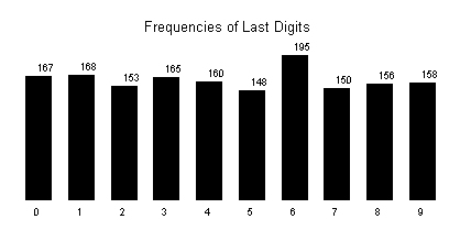 Frequency plot