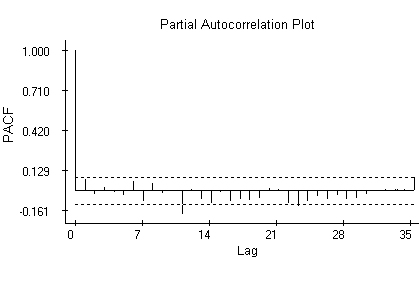 Vincennes PACF plot