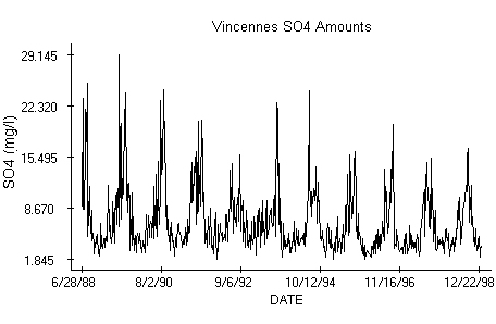 Vincennes TSO4 plot