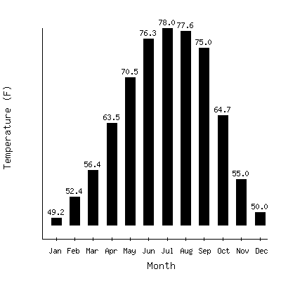 Plot of the average monthly temperatures in Brewton 3sse, Alabama.