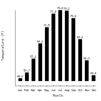 Plot of the average monthly temperatures in Highland Home, Alabama.