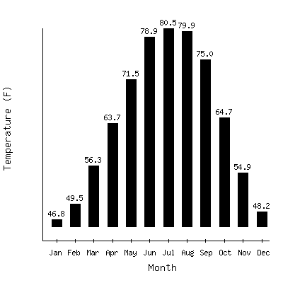 Plot of the average monthly temperatures in Union Springs 9s, Alabama.