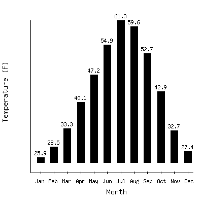 Plot of the average monthly temperatures in Fort Valley, Arizona.