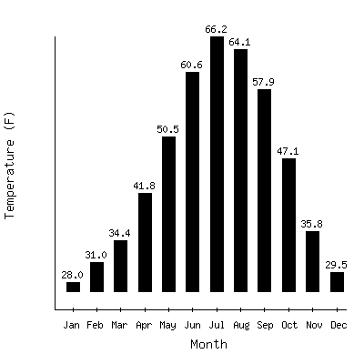 Plot of the average monthly temperatures in Grand Canyon Natl Park 2, Arizona.