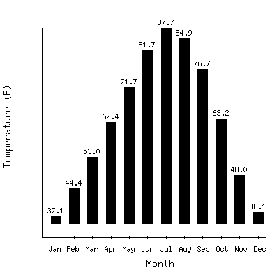 Plot of the average monthly temperatures in Lees Ferry, Arizona.