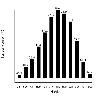 Plot of the average monthly temperatures in Safford Agricultural Center, Arizona.