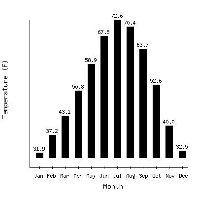 Plot of the average monthly temperatures in Saint Johns, Arizona.