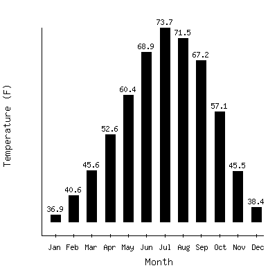 Plot of the average monthly temperatures in Whiteriver 1sw, Arizona.