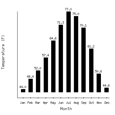 Plot of the average monthly temperatures in Chico Univ Farm, California.