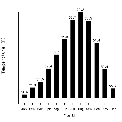 Plot of the average monthly temperatures in Chula Vista, California.