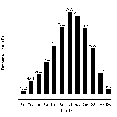 Plot of the average monthly temperatures in Electra Ph, California.