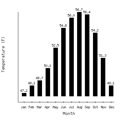 Plot of the average monthly temperatures in Eureka Wso, California.