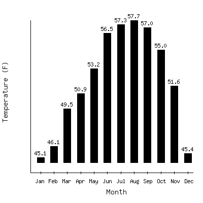 Plot of the average monthly temperatures in Fort Bragg 5n, California.