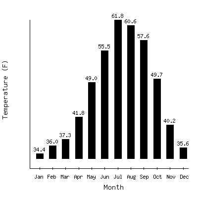 Plot of the average monthly temperatures in Lake Spaulding, California.