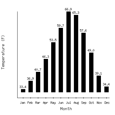 Plot of the average monthly temperatures in Mount Shasta, California.