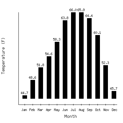 Plot of the average monthly temperatures in Napa State Hospital, California.