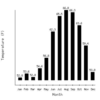 Plot of the average monthly temperatures in Newport Beach Harbor, California.