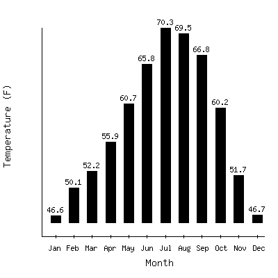 Plot of the average monthly temperatures in Paso Robles, California.