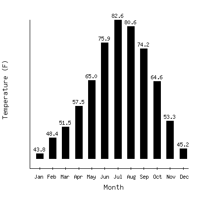 Plot of the average monthly temperatures in Redding Wso, California.