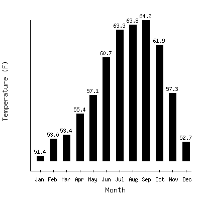 Plot of the average monthly temperatures in San Luis Obispo Poly, California.