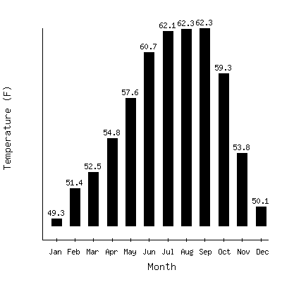 Plot of the average monthly temperatures in Santa Cruz, California.