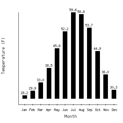 Plot of the average monthly temperatures in Tahoe City, California.