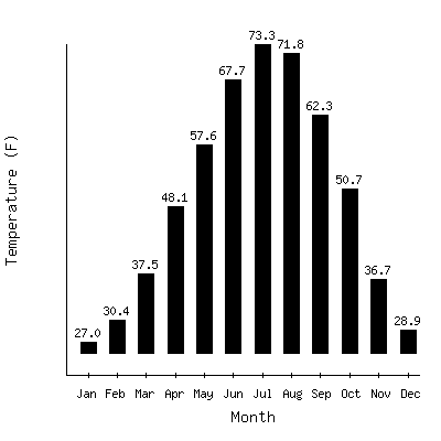 Plot of the average monthly temperatures in Cheyenne Wells, Colorado.