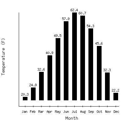 Plot of the average monthly temperatures in Del Norte, Colorado.