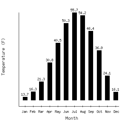 Plot of the average monthly temperatures in Dillon 1e, Colorado.