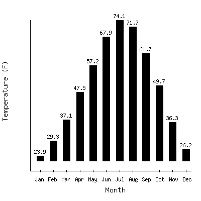 Plot of the average monthly temperatures in Fort Morgan 2s, Colorado.