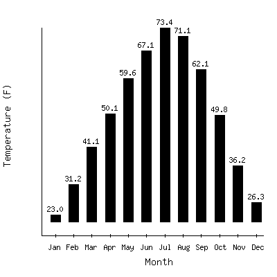 Plot of the average monthly temperatures in Fruita 1w, Colorado.