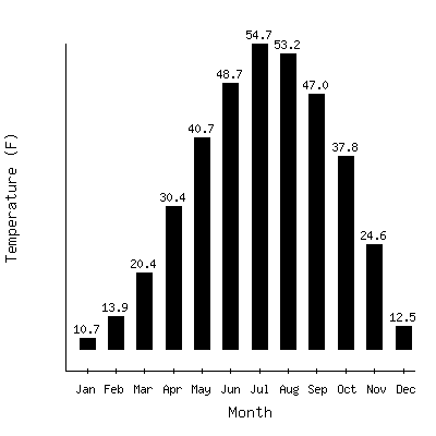 Plot of the average monthly temperatures in Hermit 7ese, Colorado.