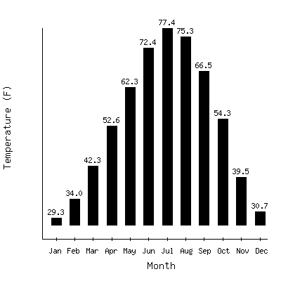 Plot of the average monthly temperatures in Las Animas, Colorado.