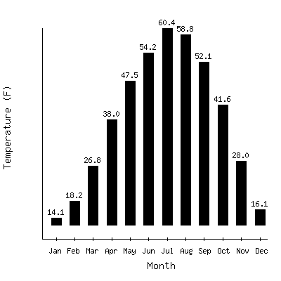 Plot of the average monthly temperatures in Steamboat Springs, Colorado.