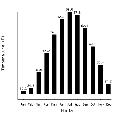 Plot of the average monthly temperatures in Falls Village, Connecticut.