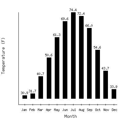 Plot of the average monthly temperatures in Newark Univ Farm, Delaware.