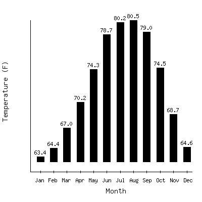 Plot of the average monthly temperatures in Belle Glade Exp Stn, Florida.