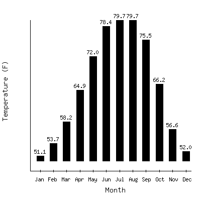 Plot of the average monthly temperatures in De Funiak Springs, Florida.