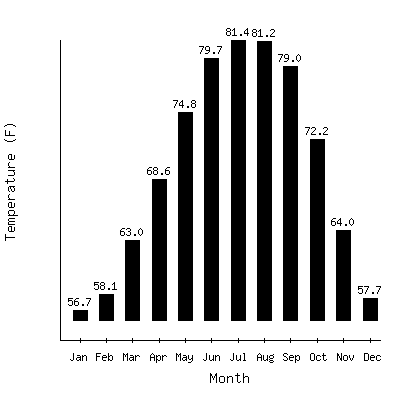 Plot of the average monthly temperatures in Federal Point, Florida.