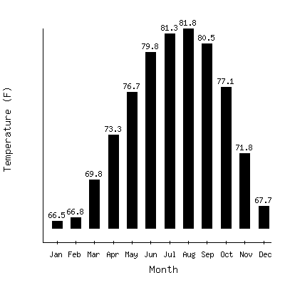 Plot of the average monthly temperatures in Fort Lauderdale, Florida.