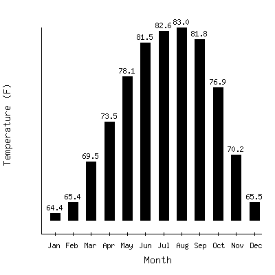 Plot of the average monthly temperatures in Fort Myers Faa Ap, Florida.