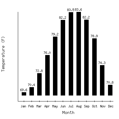 Plot of the average monthly temperatures in Key West Wso Ap, Florida.