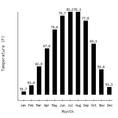 Plot of the average monthly temperatures in Pensacola Faa Ap, Florida.