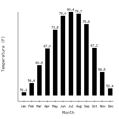 Plot of the average monthly temperatures in Quitman 2nw, Georgia.