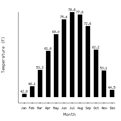 Plot of the average monthly temperatures in Washington 2ese, Georgia.