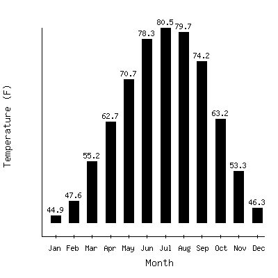 Plot of the average monthly temperatures in West Point, Georgia.