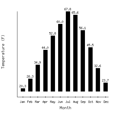 Plot of the average monthly temperatures in Aberdeen Experiment Name, Idaho.