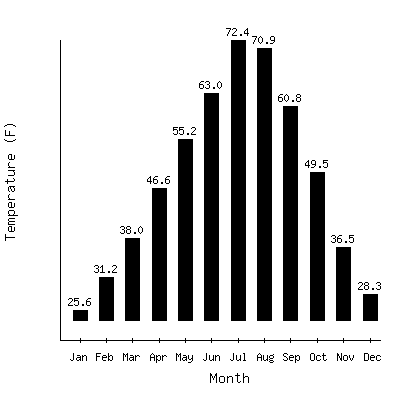 Plot of the average monthly temperatures in Arrowrock Dam, Idaho.