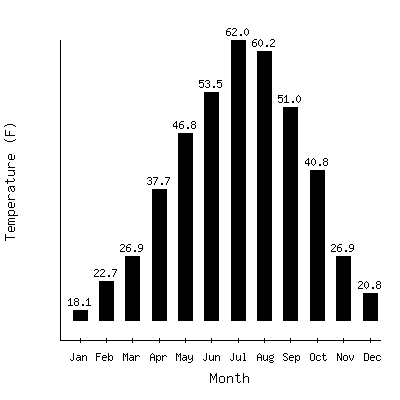 Plot of the average monthly temperatures in Ketchum Rs, Idaho.