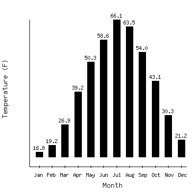 Plot of the average monthly temperatures in Lifton Pumping, Idaho.